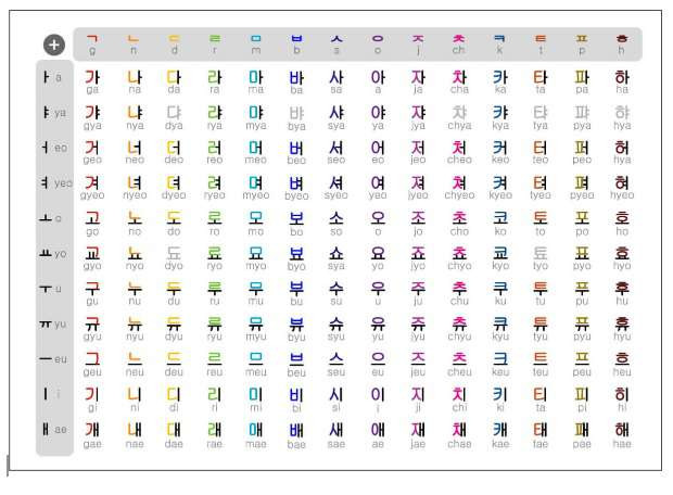 Bảng chữ cái tiếng Hàn đơn giản và dễ học